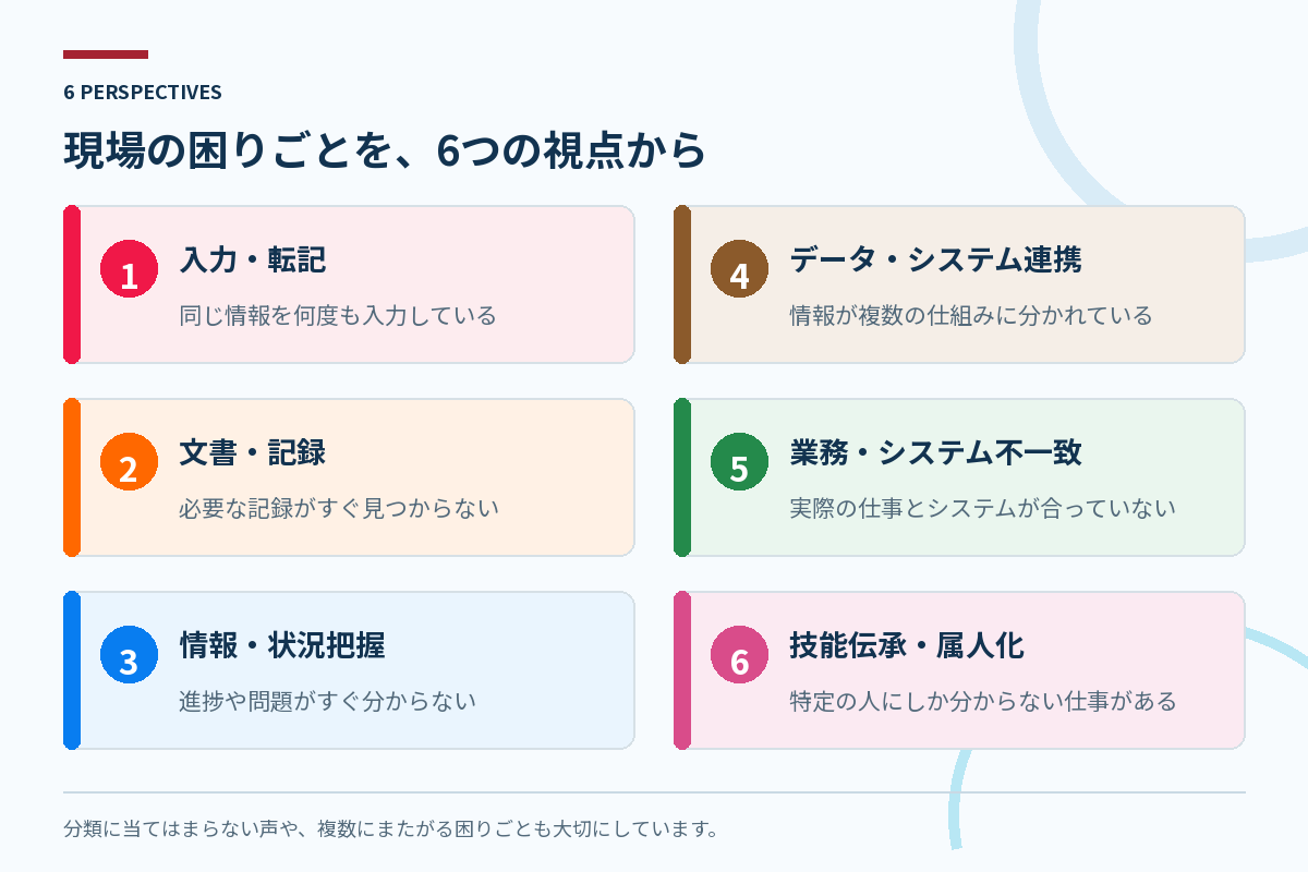 入力・転記、文書・記録、情報・状況把握、データ・システム連携、業務・システム不一致、技能伝承・属人化の6カテゴリー