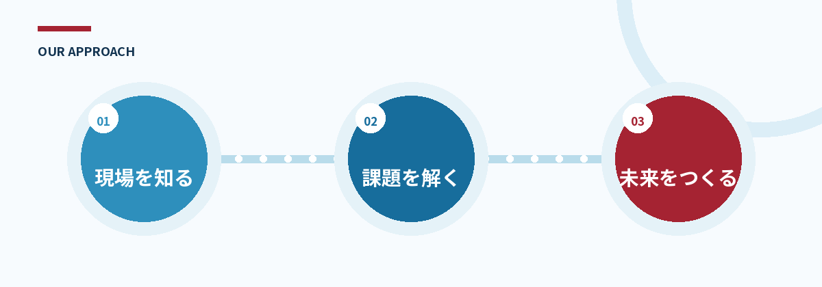 現場を知る、課題を解く、未来をつくる